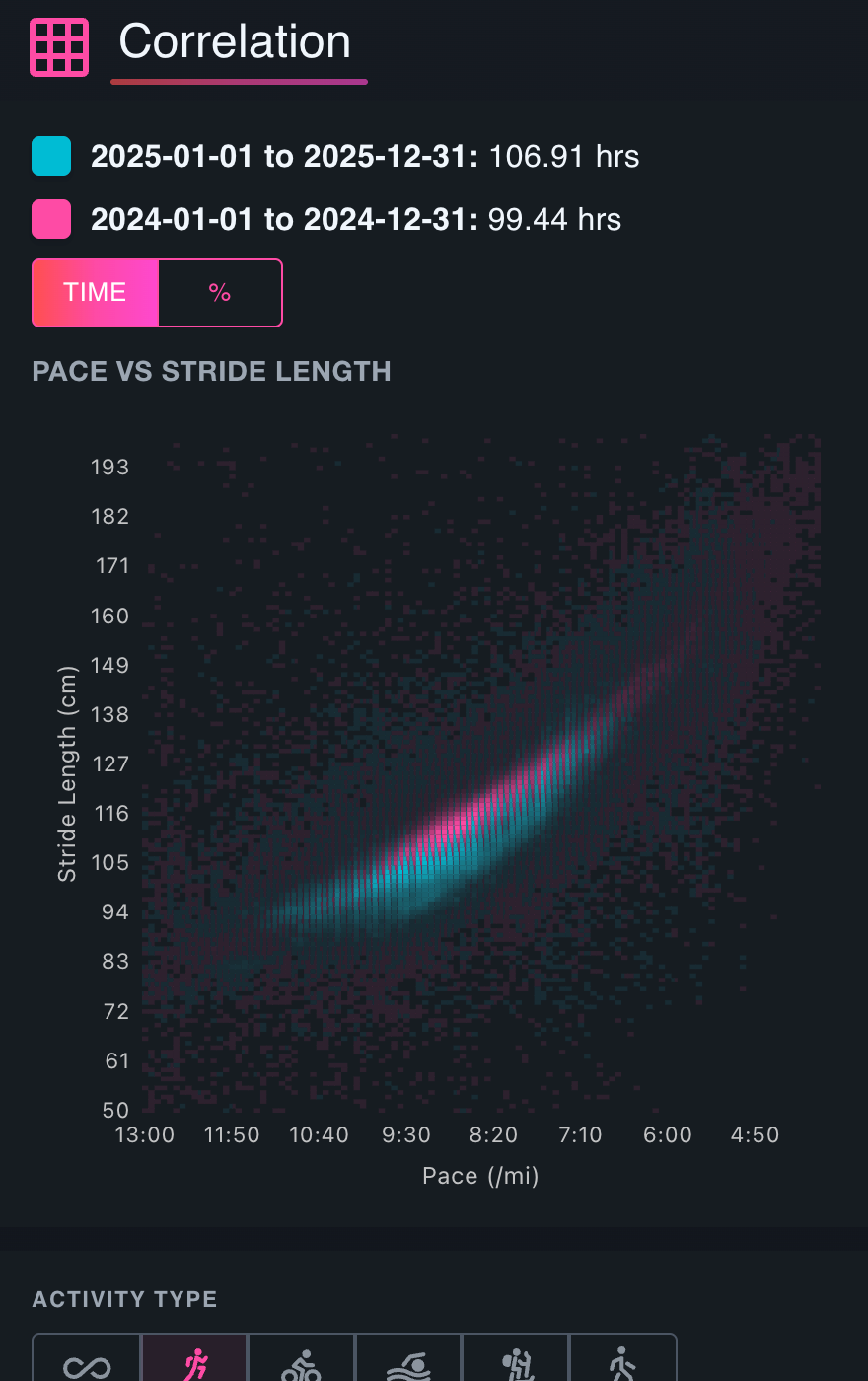 Correlation heatmap showing pace vs stride length across two years in Athalyze